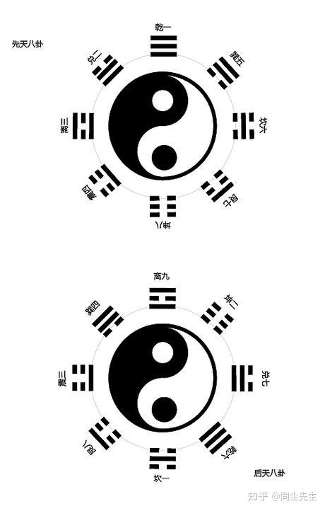 后天八卦图表现为五行相生,变易发展之道.
