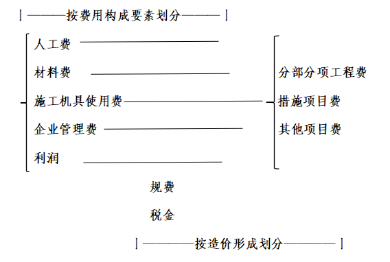 計價003第一章建設工程造價工程第三節建築安裝工程費用構成和計算