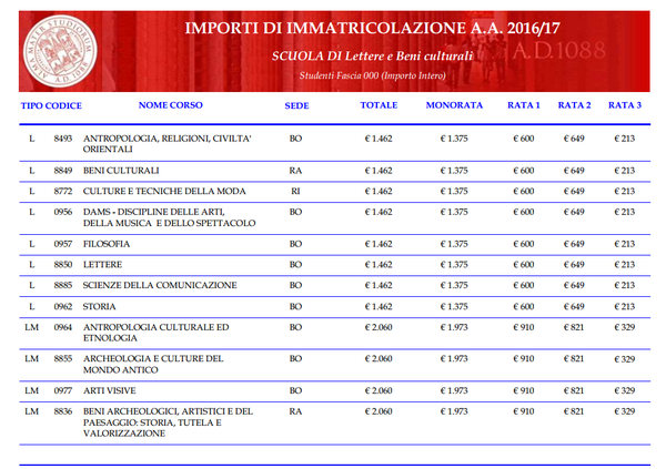 意大利大学的学费（博洛尼亚大学的注册费）