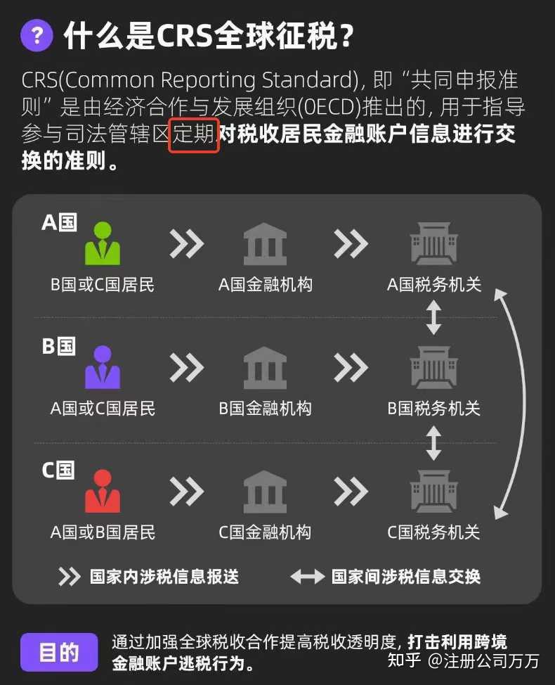 10月新一轮CRS信息交换，哪些人最受影响？应该如何合规应对CRS全球征税？ - 知乎