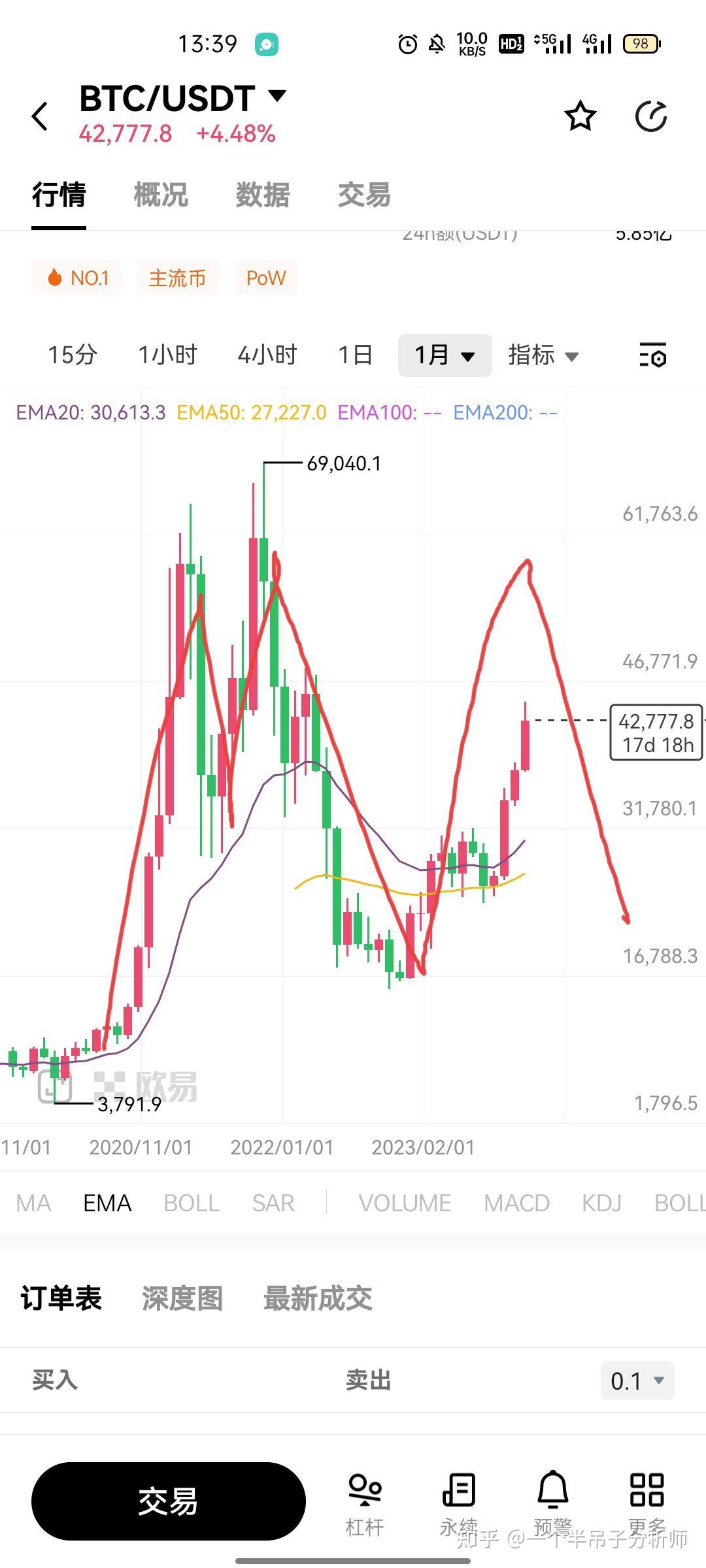 btc eth 未来走势预测，幻想时刻开始了！ - 知乎