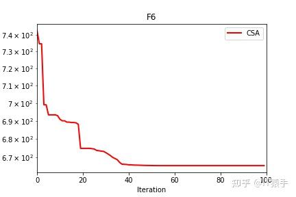 Cec2017(python)：圆圈搜索算法（Circle Search Algorithm，CSA）求解CEC2017 - 知乎