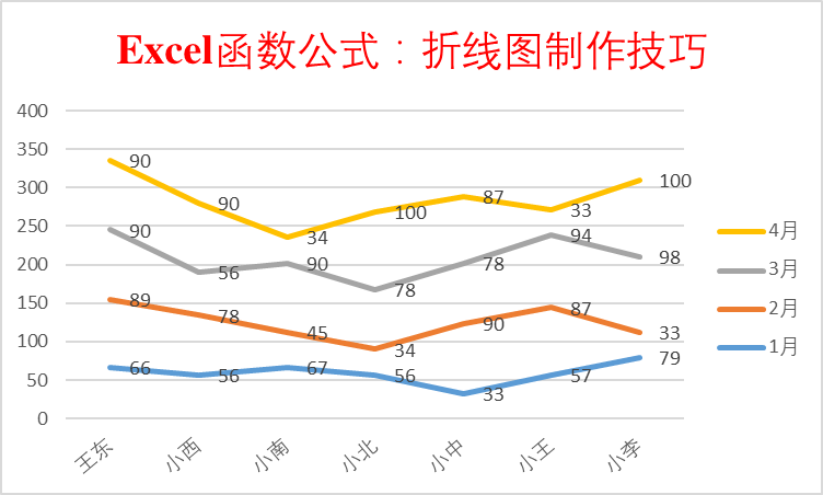 折线图如何制作