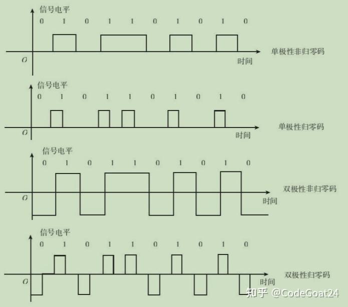 矩形脉冲数字信号基本波形:(1)单极性波形与双极性波形(2)归零码