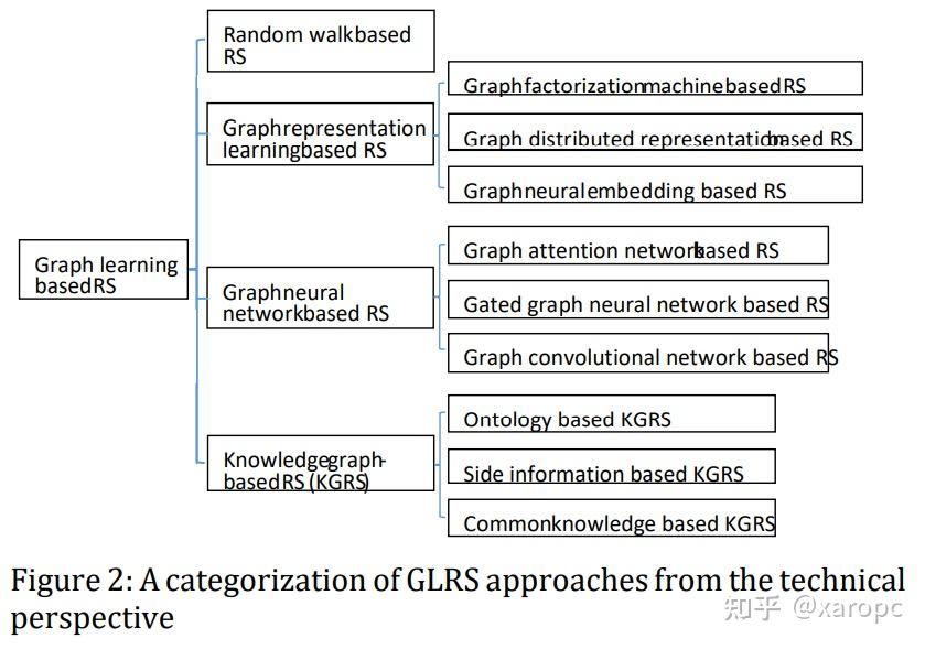 《Graph Learning Approaches to Recommender Systems A Review》阅读笔记 - 知乎