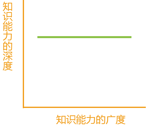 样的人才,中国社会科学院研究生院副院长邹东涛提出了十字型人才概念