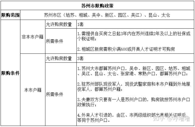 苏州最全购房政策与贷款政策 - 知乎