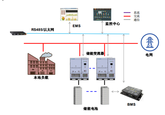 用户侧削峰填谷储能项目应用