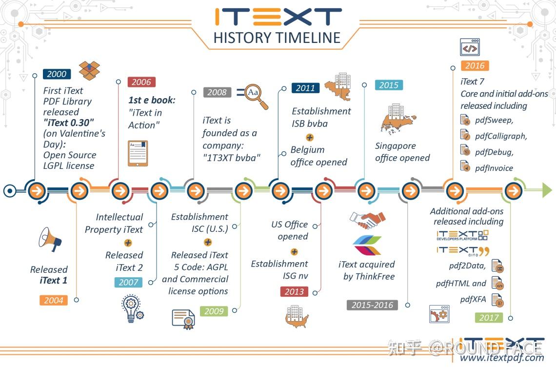 java pdf开源库选择与itext发展历史