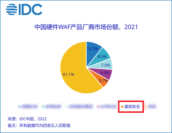 IDC报告发布丨盛邦安全WAF产品连续三年上榜，市场占有率名列前茅   知乎