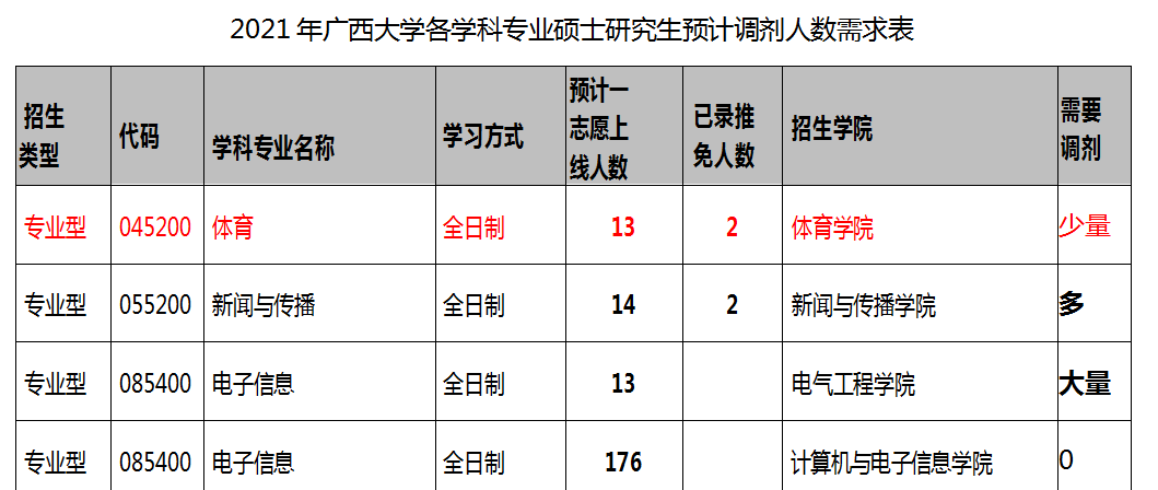 廣西大學體育碩士2021考研招生人數考試科目複試調劑分享