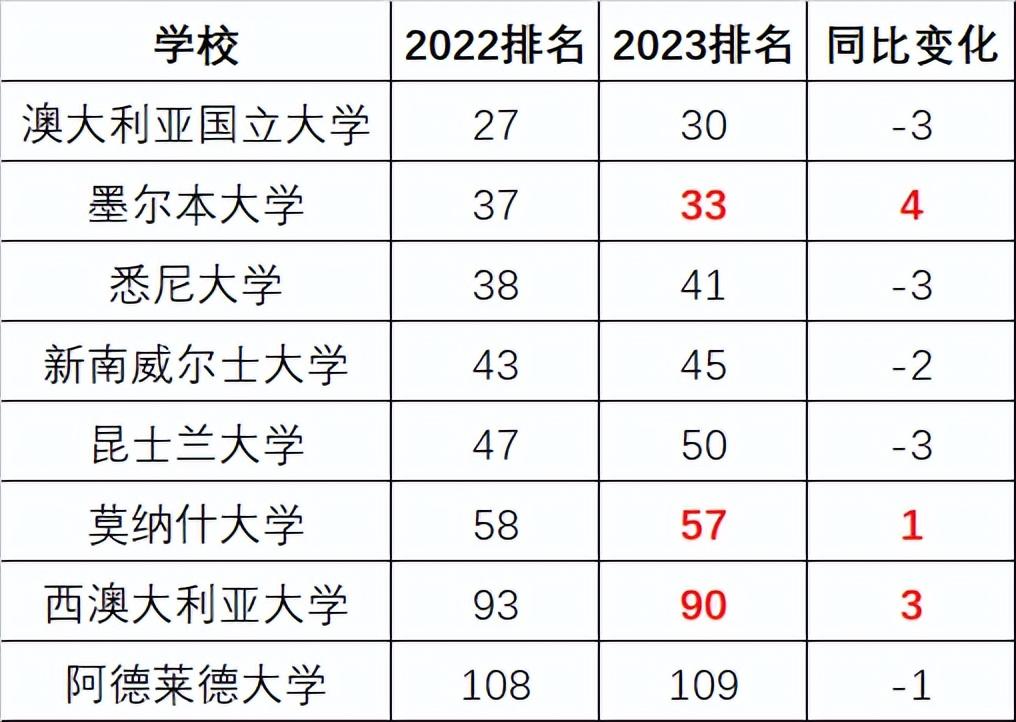 澳洲大学排名(澳洲大学排名一览表)