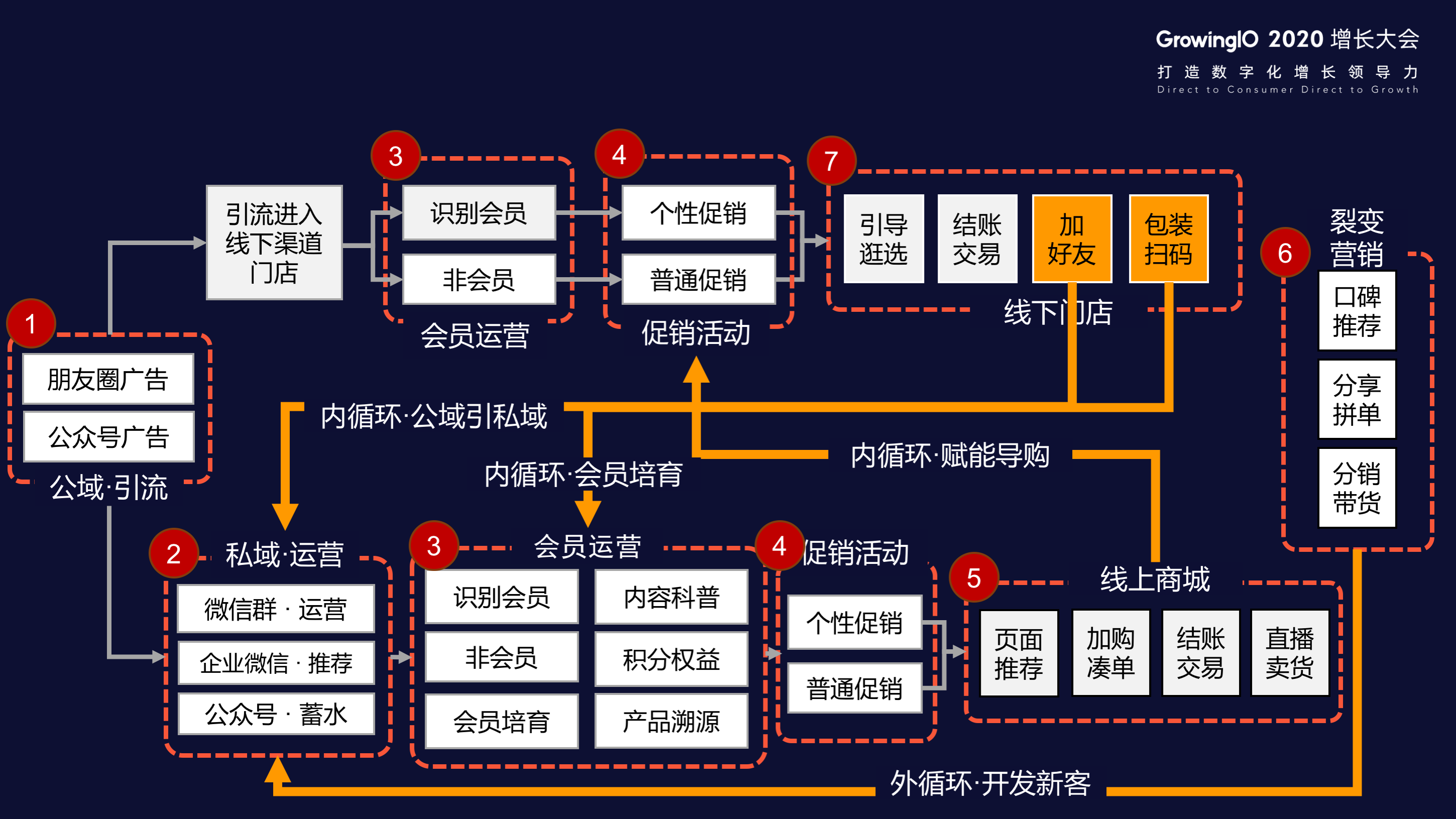 如何通过三张用户流转地图提升关键节点转化