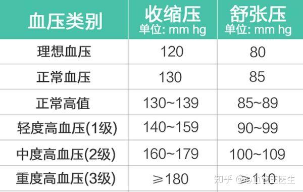 您是高血压吗 请看2018年最新高血压标准 最新指南 知乎