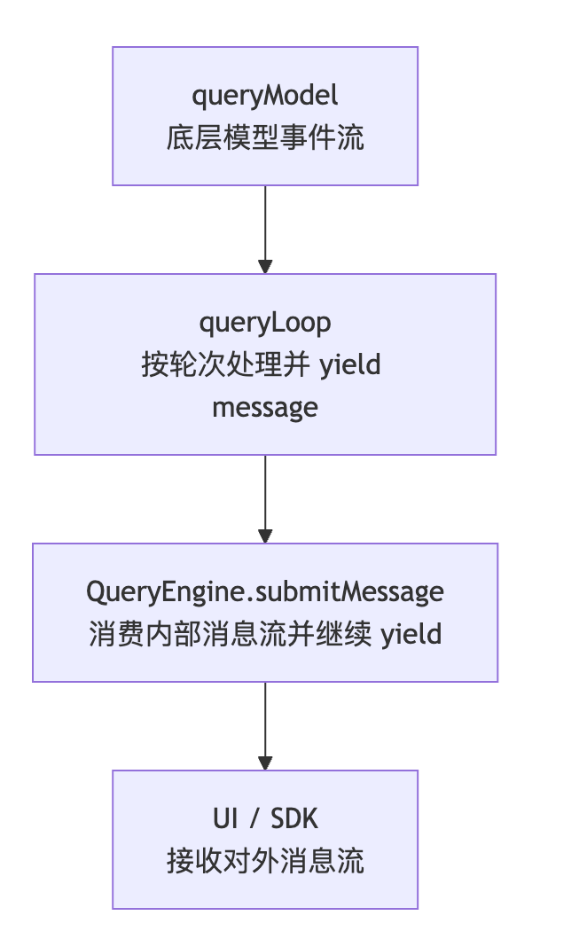 Claude Code 是怎么跑起来的：从 Agent Loop 理解代理循环实现 - 知乎