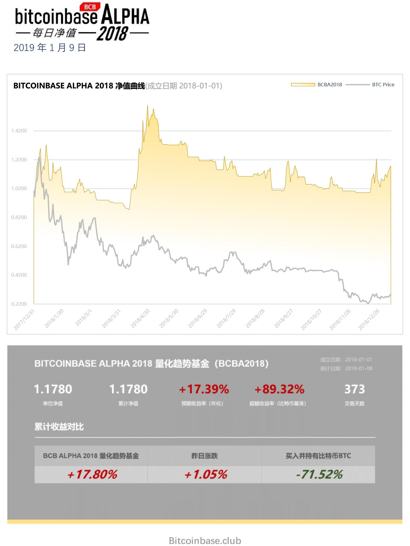 [盈利+17%]BCB ALPHA 2018 基金每日净值190109 - 知乎