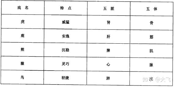 五禽戏对应五脏图图片