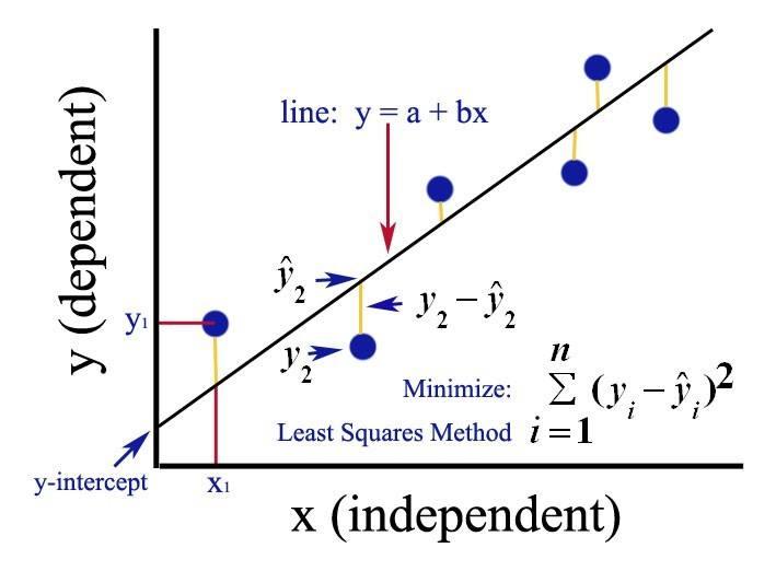 深入了解机器学习 (descending into ml):线性回归