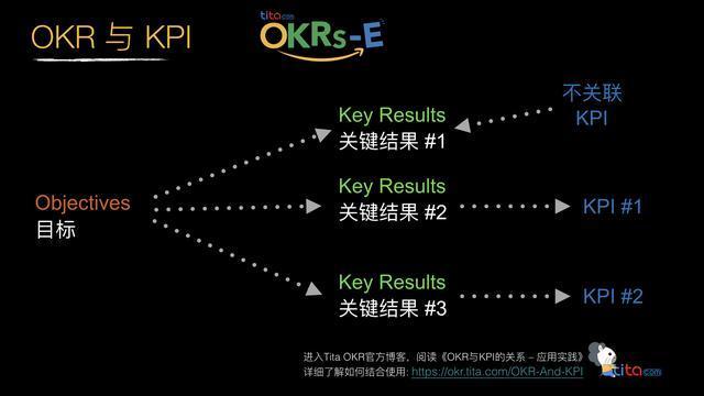 一个案例告诉你如何把 OKR 和 KPI 结合 - 知乎