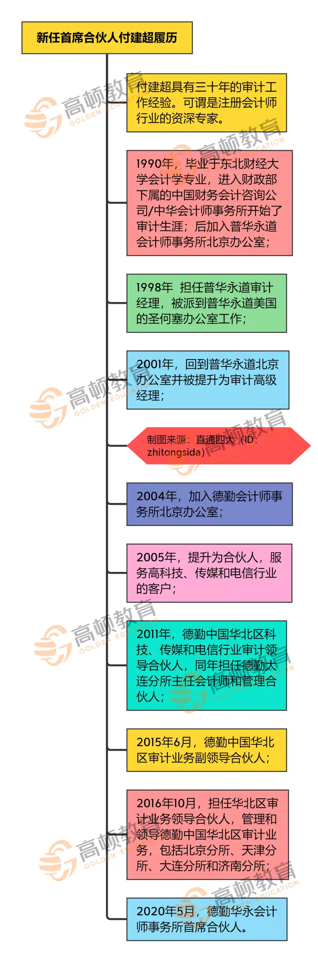 我，双非跨专业背景，成为德勤合伙人！德勤新增17位合伙人- 知乎