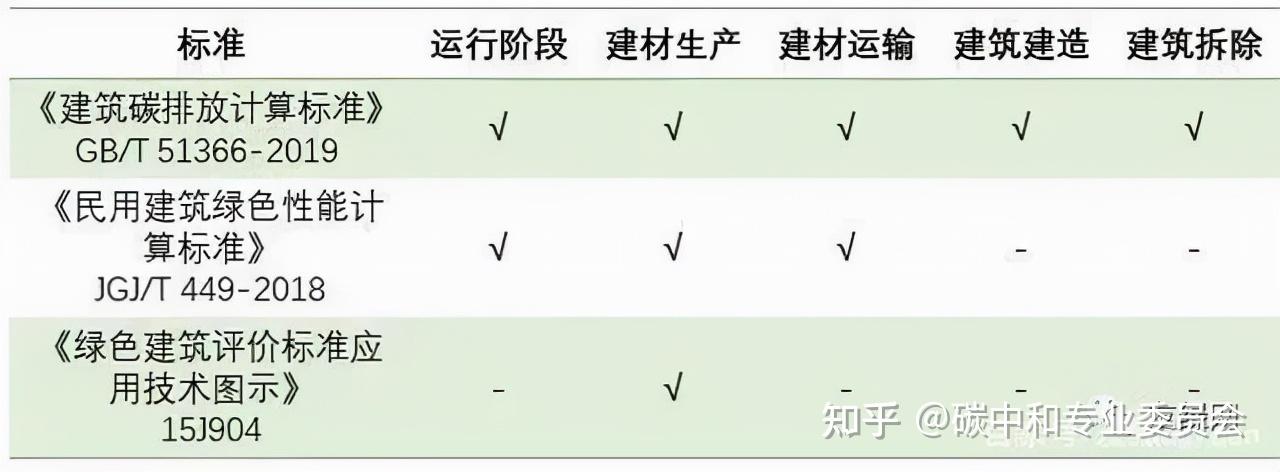 建築碳排放計算九要點