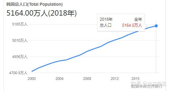 韩国人口知多少_韩国人口(3)