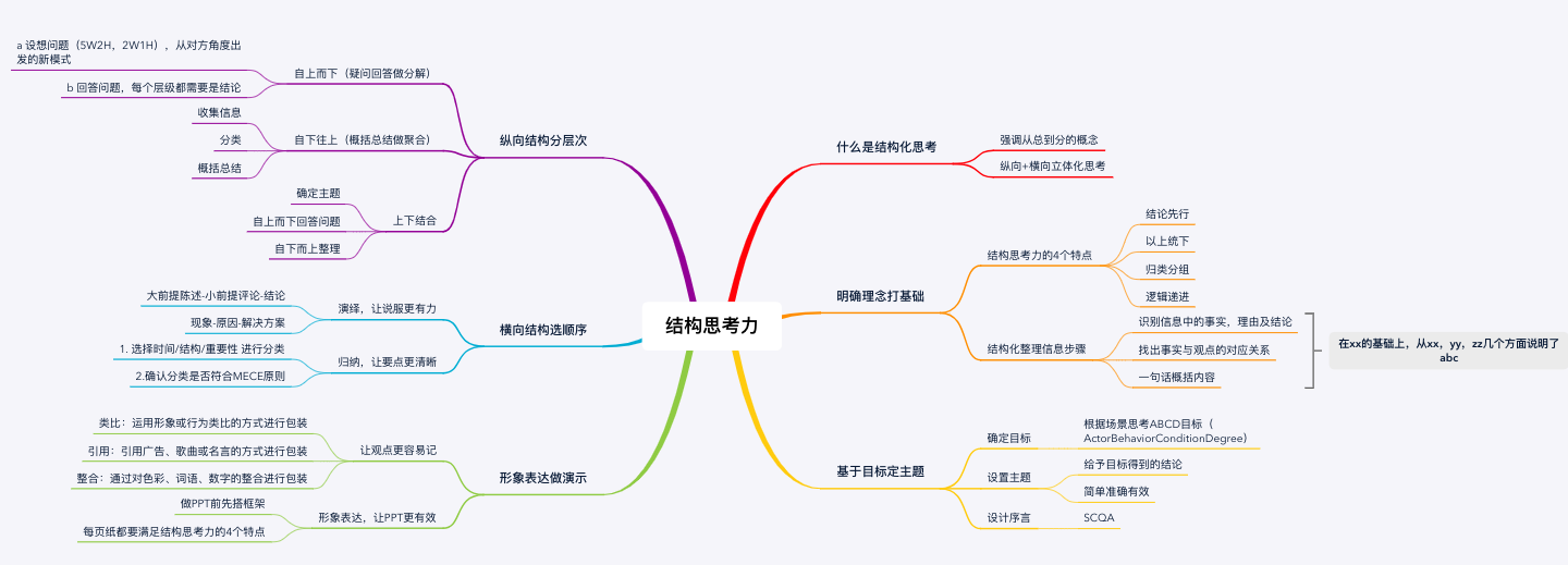 結構思考力讀書筆記思維導圖