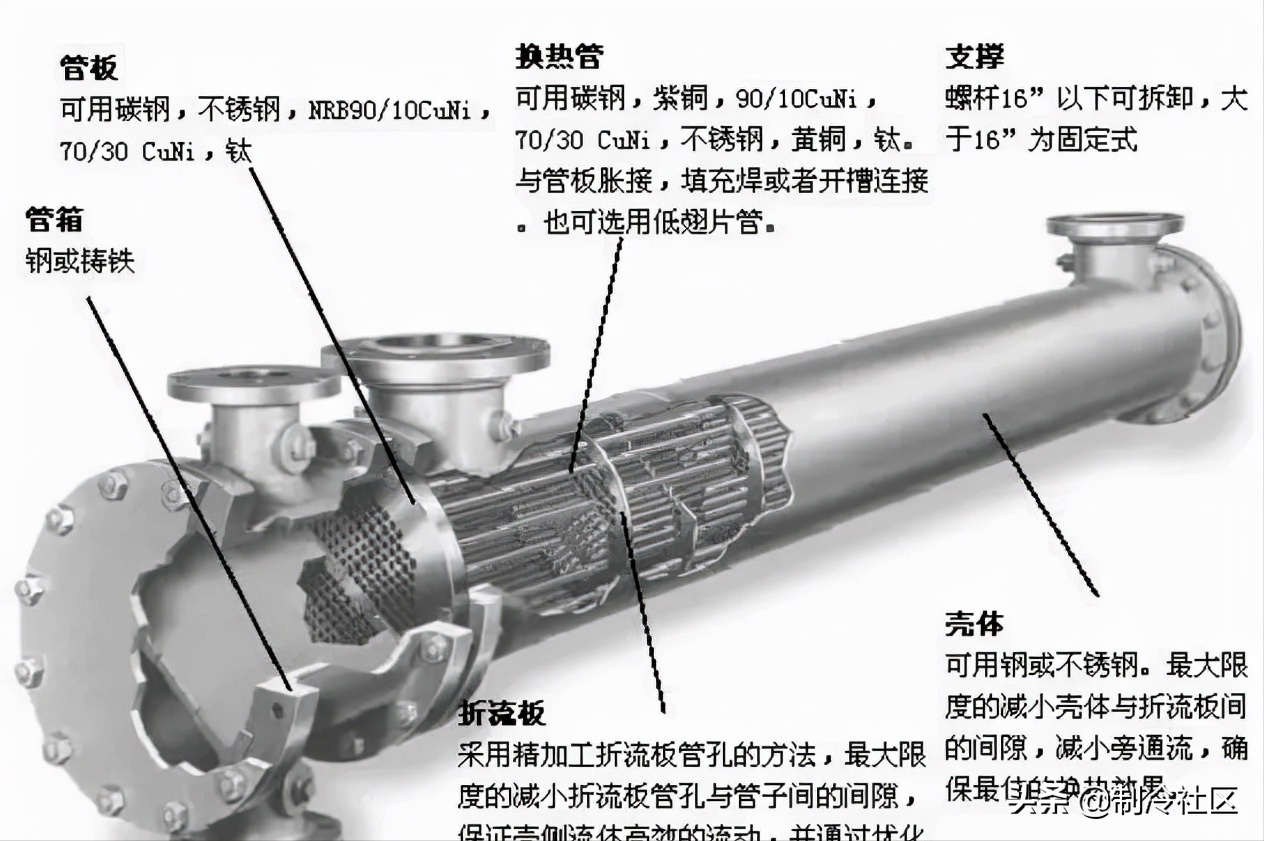管壳式换热器设计要领 - 知乎