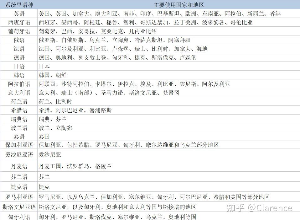 外贸网站一定要有自己的小语种站点 - 知乎