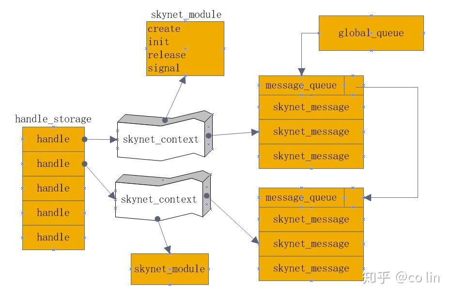 Skynet Code skynet总体架构 - 知乎