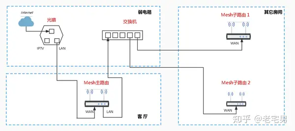 有线Mesh走线