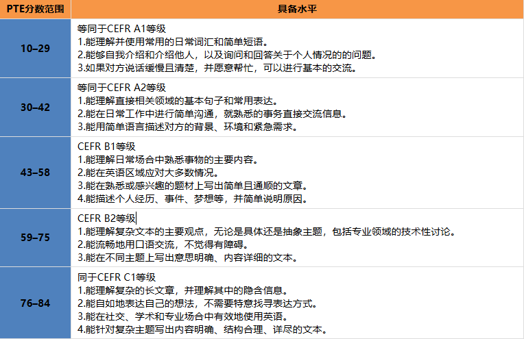 2025留学必备：PTE/雅思/托福分数对照指南 - 知乎