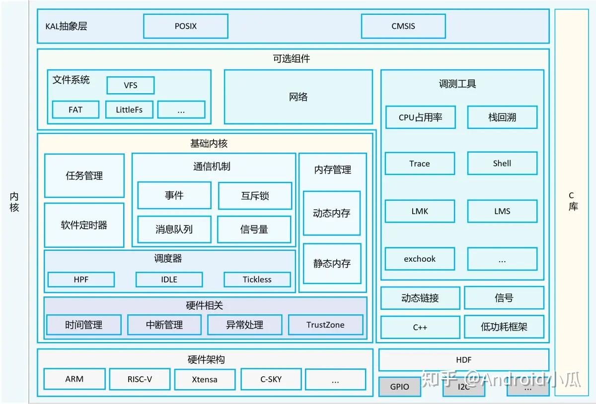 OpenHarmony之内核层解析~ - 知乎