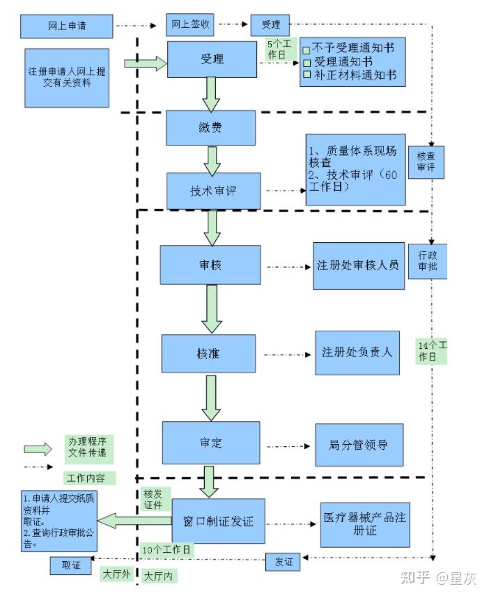 二,第二類醫療器械產品備案申請條件