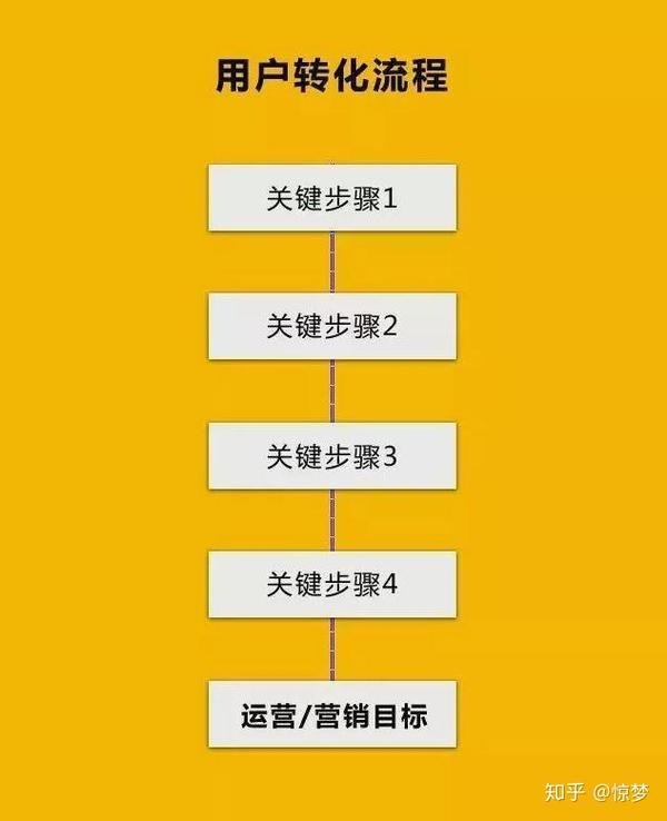 sem代营运丨影响竞拍推展效用的不利因素及网络营销业务流程分析_chan_(sem强化代营运)