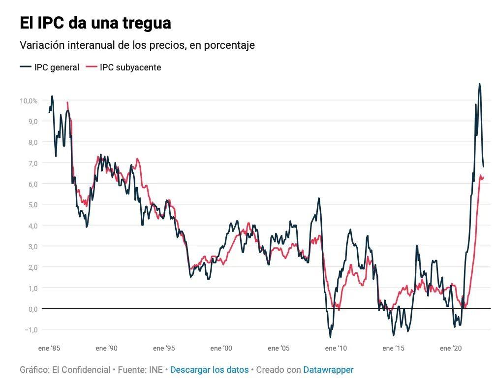 西班牙CPI达6.8%，面对上涨的食品价格，这家人亮了- 知乎