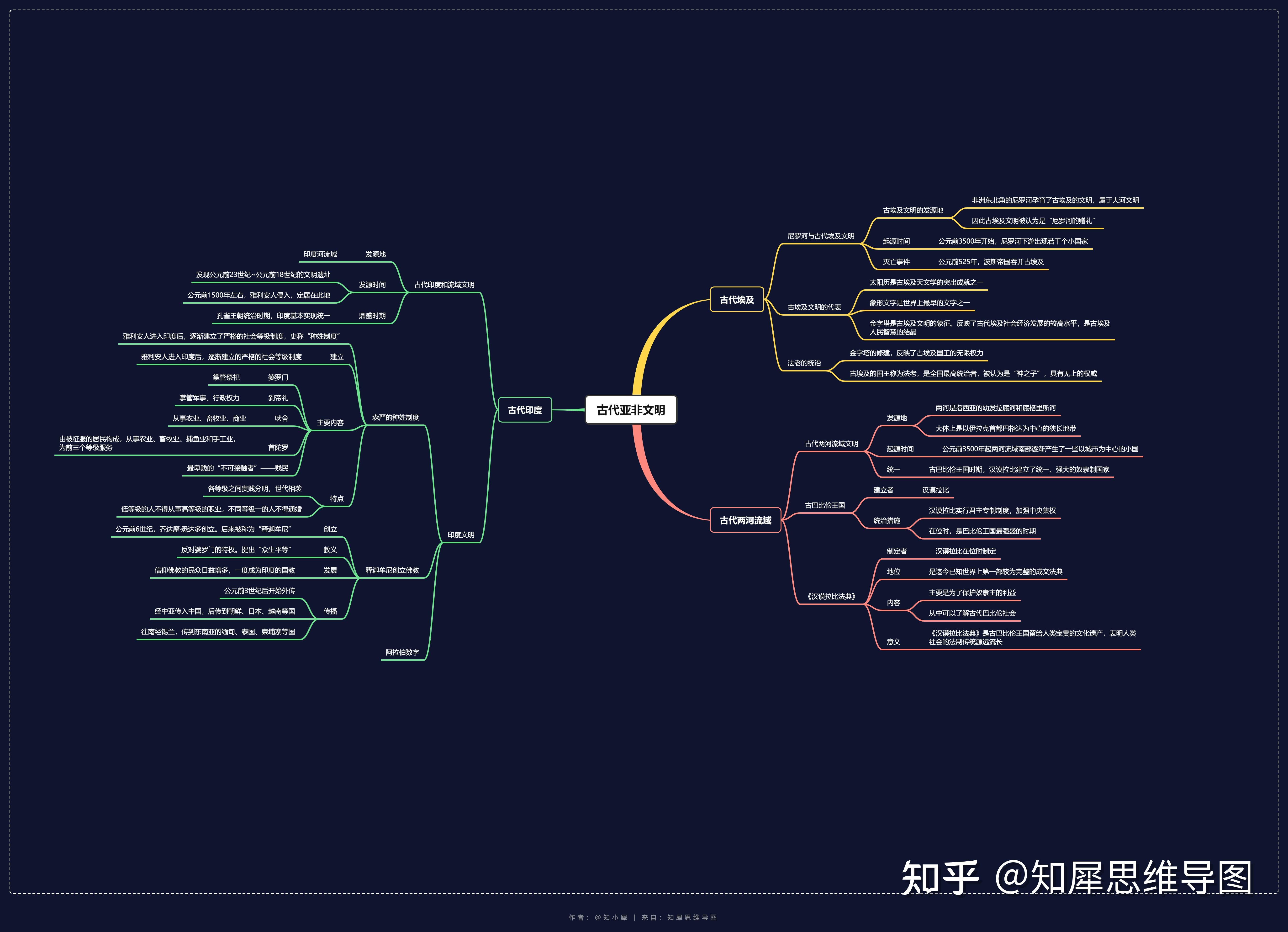 古代亚非文明时间轴图片