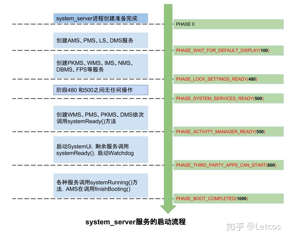 [Boot]Android系统启动SystemServer下篇 知乎