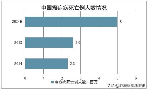 預測及投資價值諮詢報告》顯示:2018年全球新增癌症患者達1810萬人