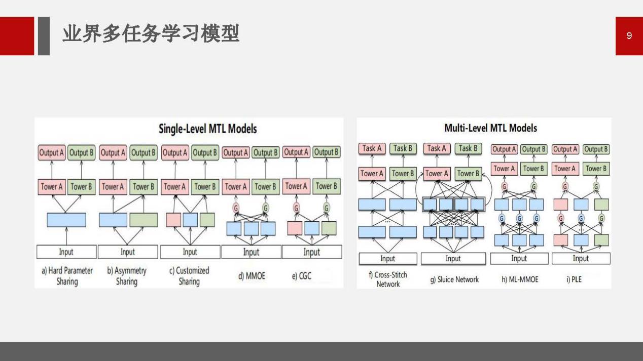 扬奇智能公开课跨模态联合优化及多目标深度学习模型在网易云音乐推荐