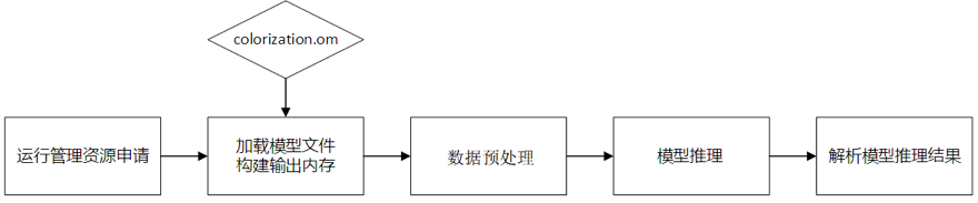 宝藏昇腾AI应用推荐!CANN带你体验黑白图像自动上色的快乐~ 宝藏昇腾AI应用推荐!CANN带你体验黑白图像自动上色的快乐~