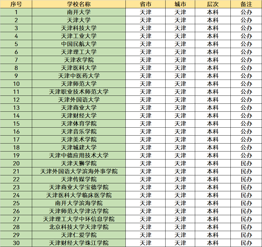 2023天津的大学名单一览:一共有56所,高考考生可以了解下!