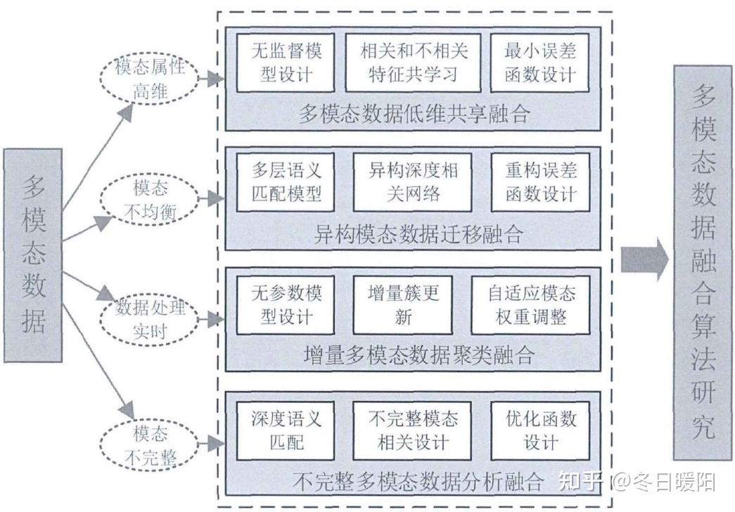 多模态数据融合算法研究阅读笔记