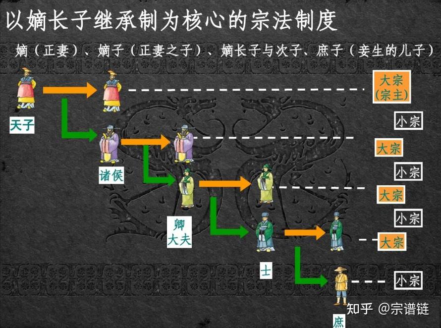 中国古代嫡长子继承制:维系宗法秩序的核心制度 - 知乎