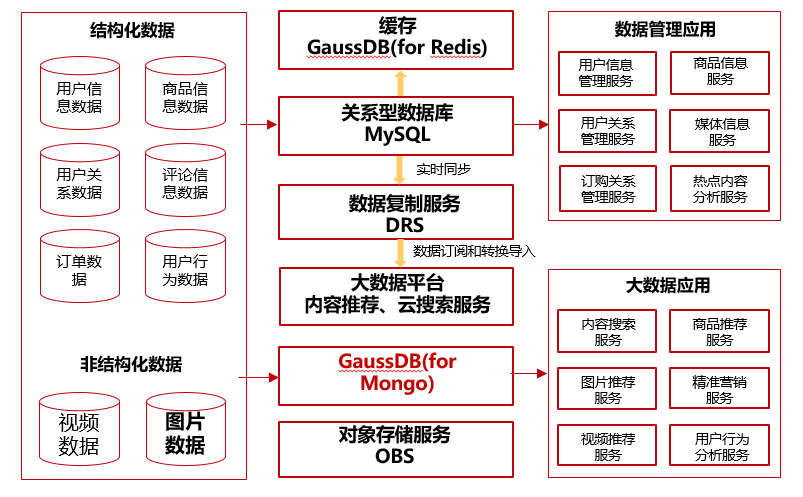 618狂欢结束,来聊聊华为云GaussDB NoSQL的蓬勃张力 618狂欢结束,来聊聊华为云GaussDB NoSQL的蓬勃张力
