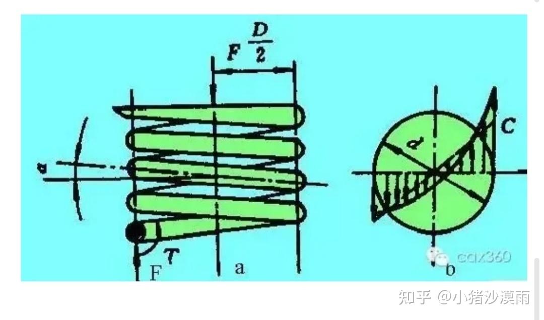 弹簧的强度计算和刚度计算公式怎么来的,通过材料力学推导一下。 - 知乎