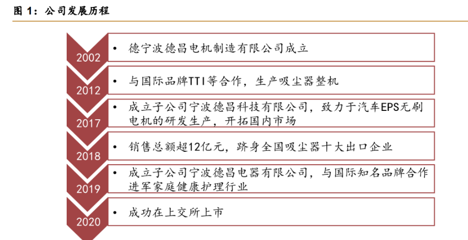 小家電 汽車電機共同發展公司全稱寧波德昌電機股份有限公司,主要從事