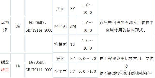 12种不同的法兰设计，他们的功能你都了解多少？ - 知乎