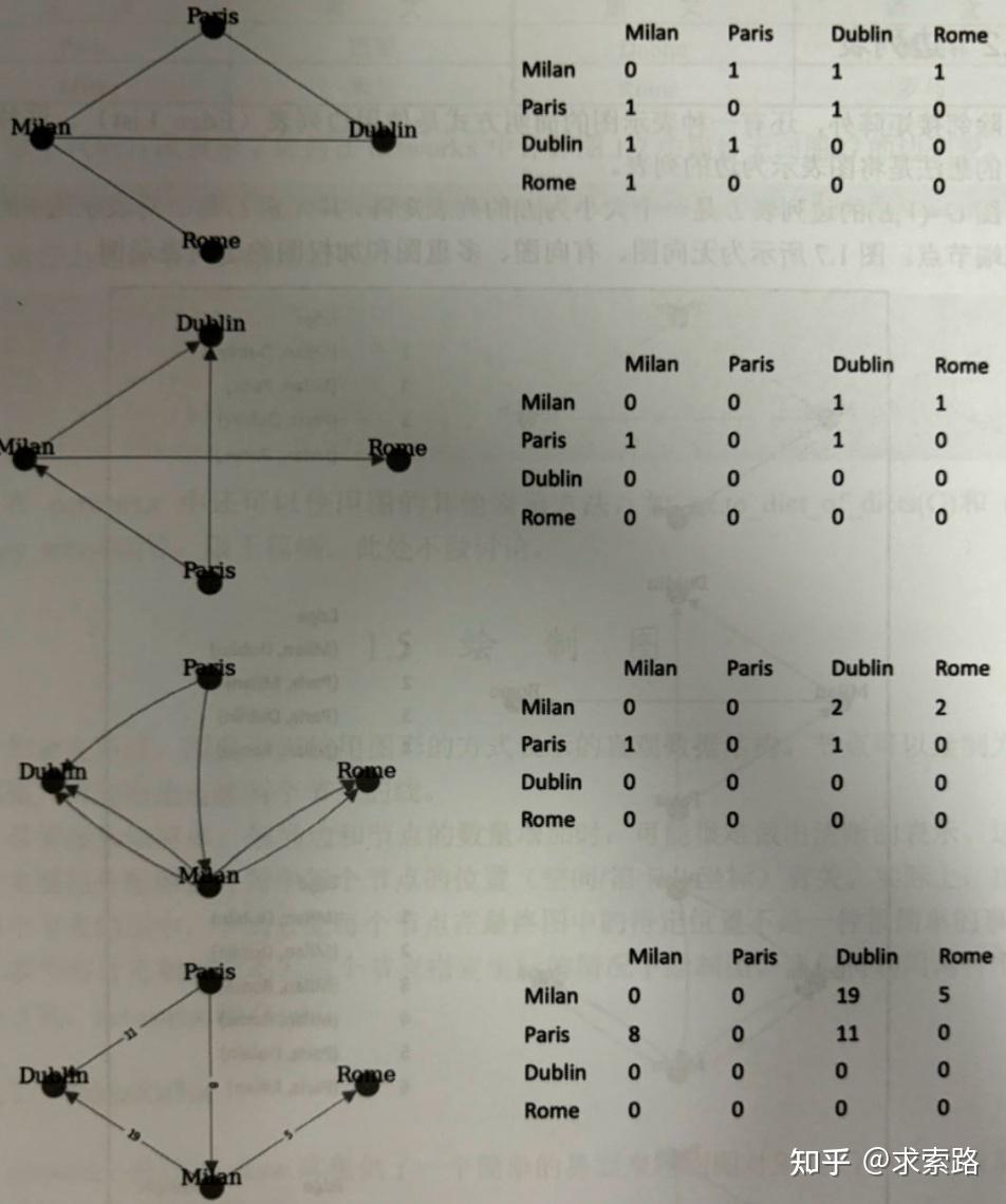 1.4 图的表示方法 - 知乎
