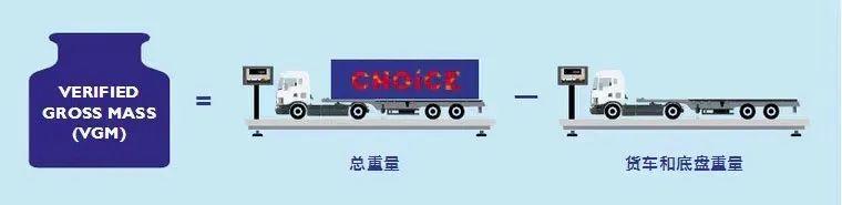 船司&海事局：VGM重量不符将被罚款，最高3万元 - 知乎